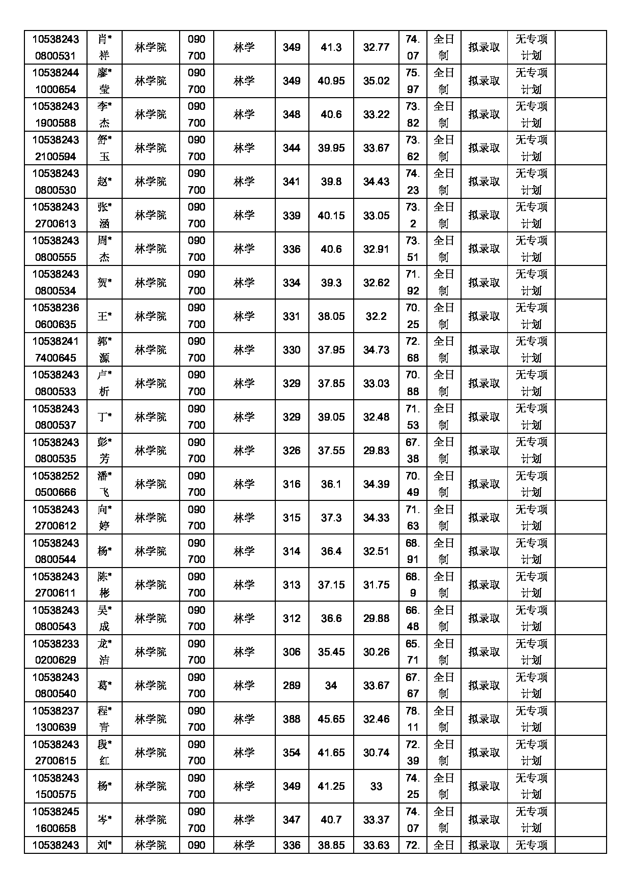 2022考研拟录取名单：中南林业科技大学2022年硕士研究生拟录取名单第4页