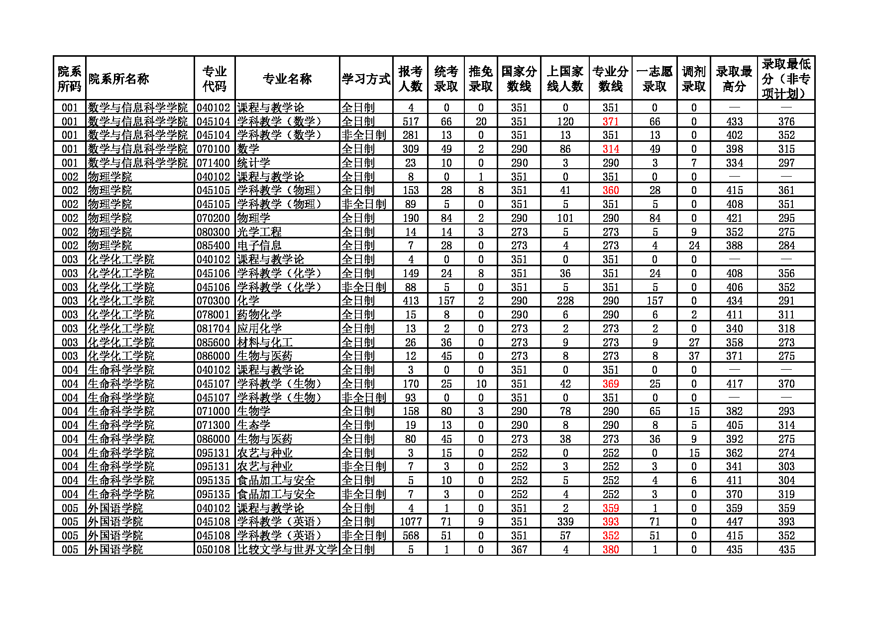 河南师范大学2022年硕士研究生招生情况统计第1页