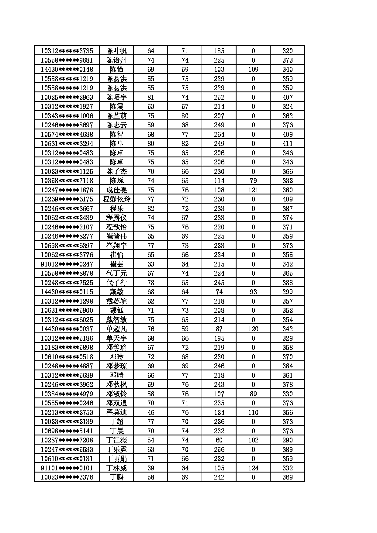 南京医科大学2022年硕士研究生调剂复试名单第3页