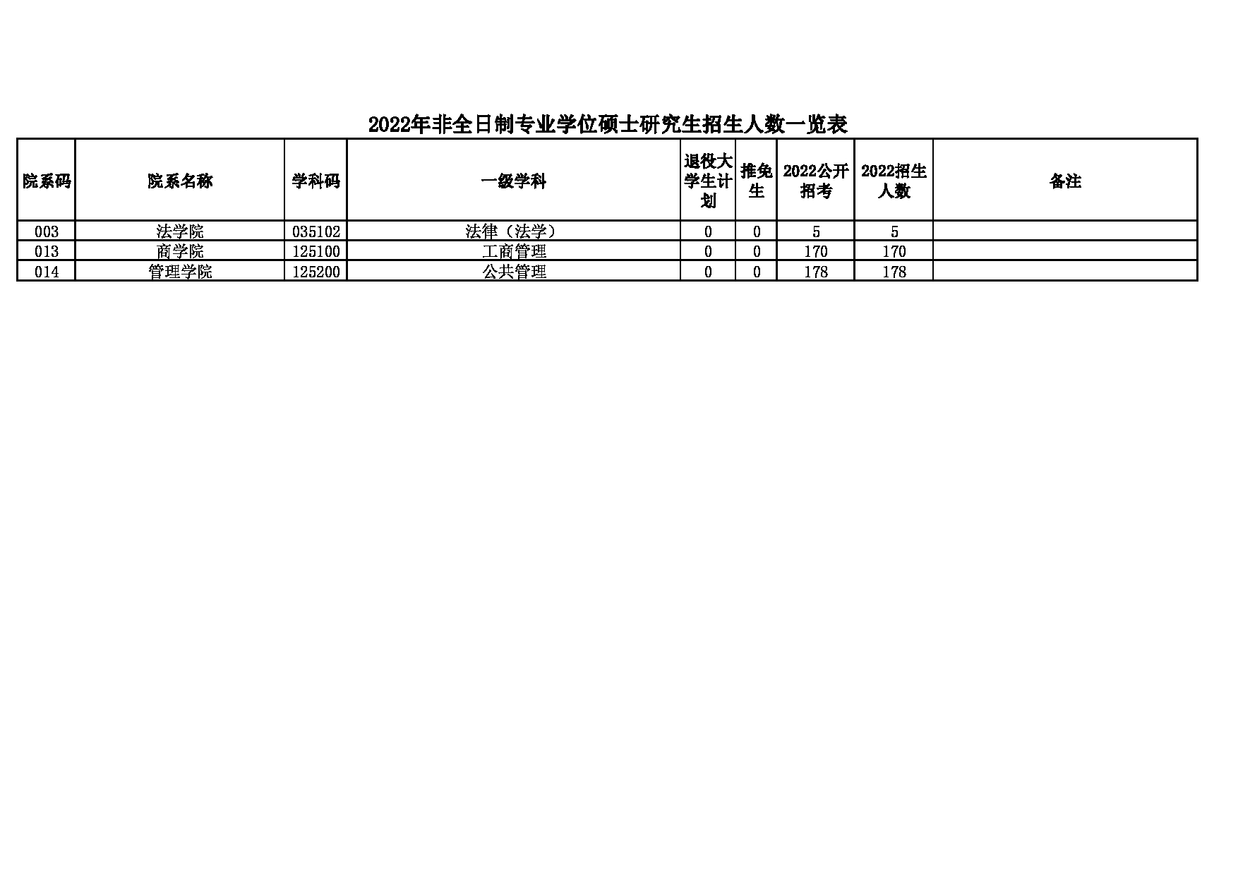 安徽大学2022年硕士研究生分专业招生计划(调整后)第6页