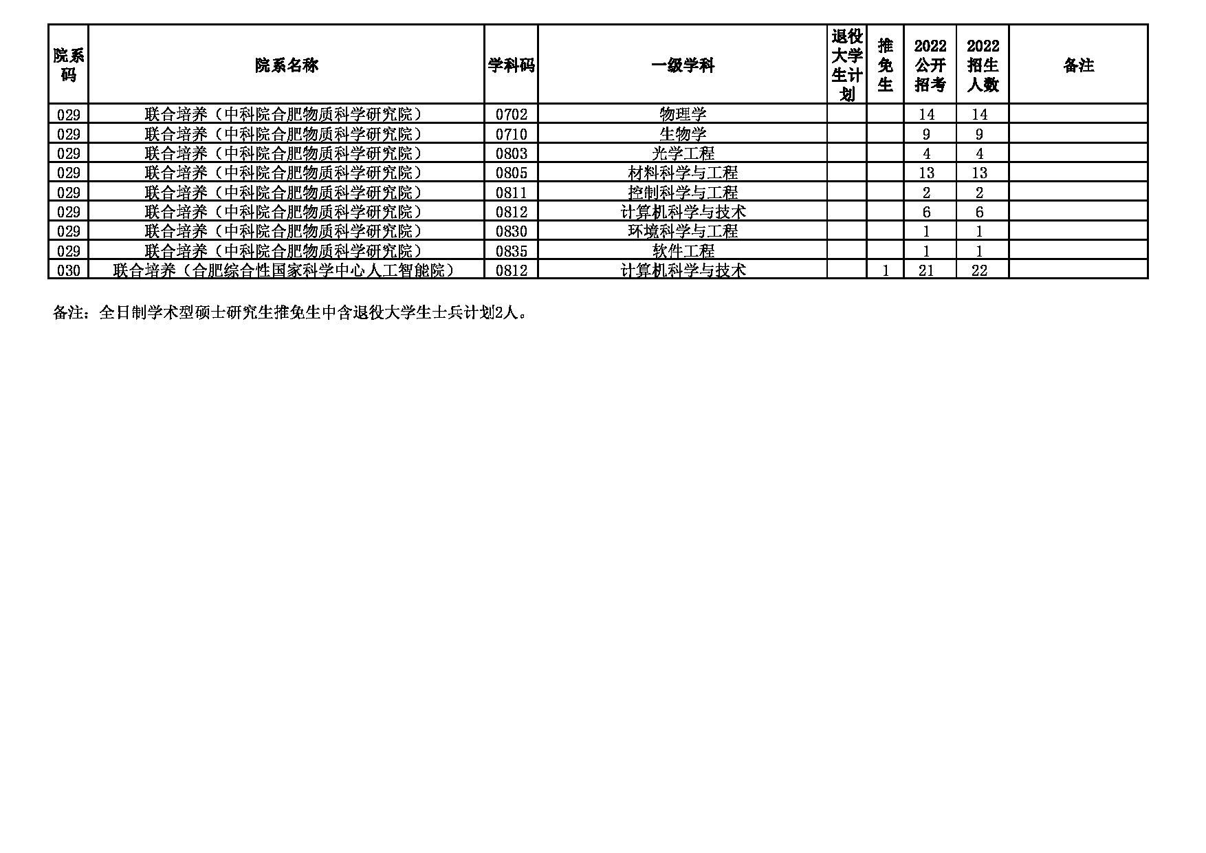 安徽大学2022年硕士研究生分专业招生计划(调整后)第3页