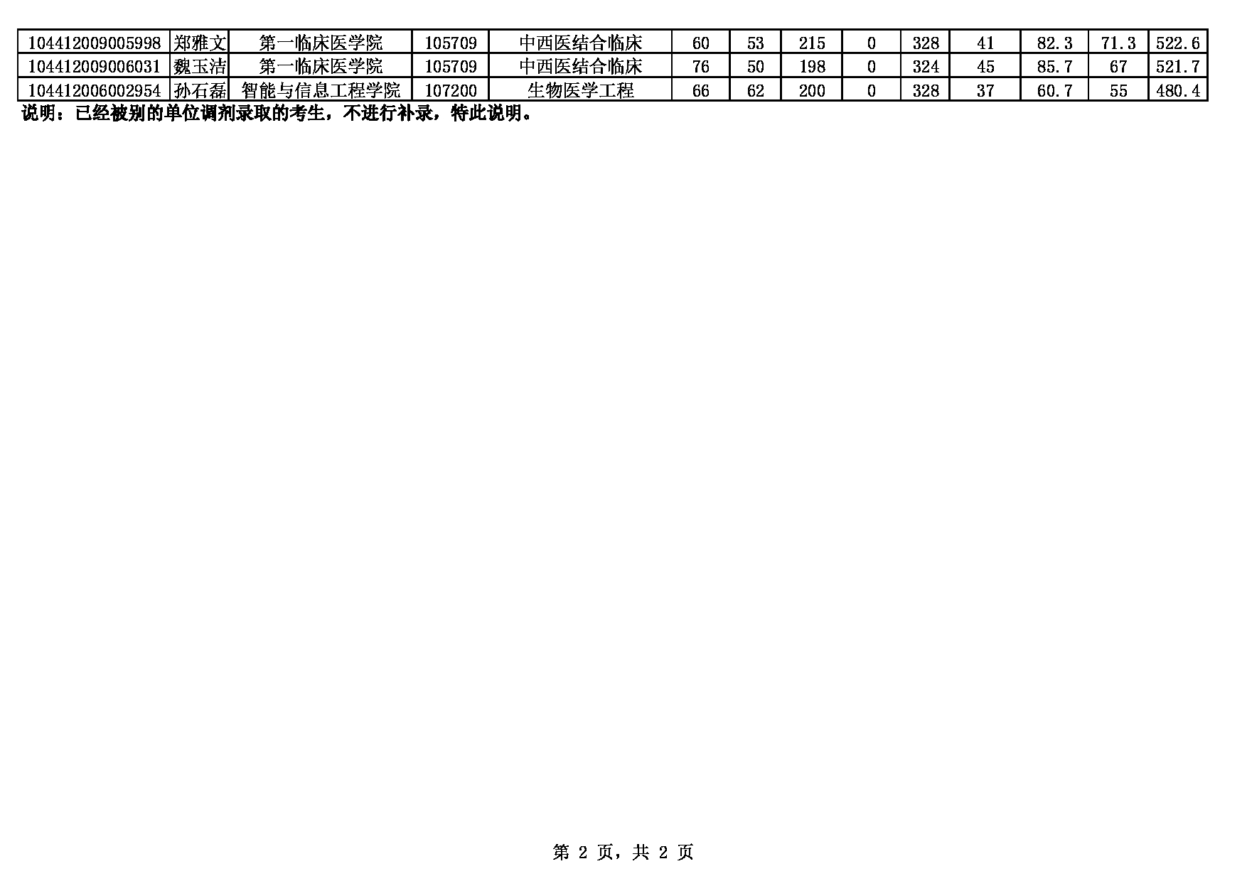 山东中医药大学2022年硕士研究生招生一志愿补录第2页