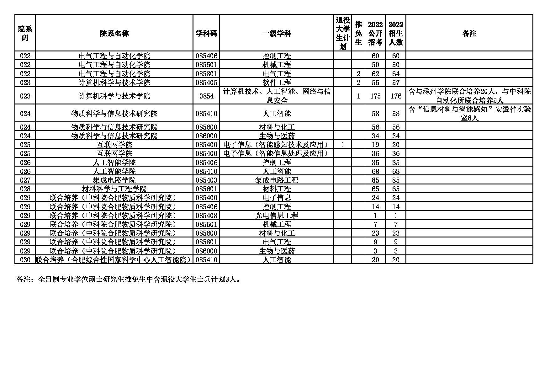 安徽大学2022年硕士研究生分专业招生计划(调整后)第5页