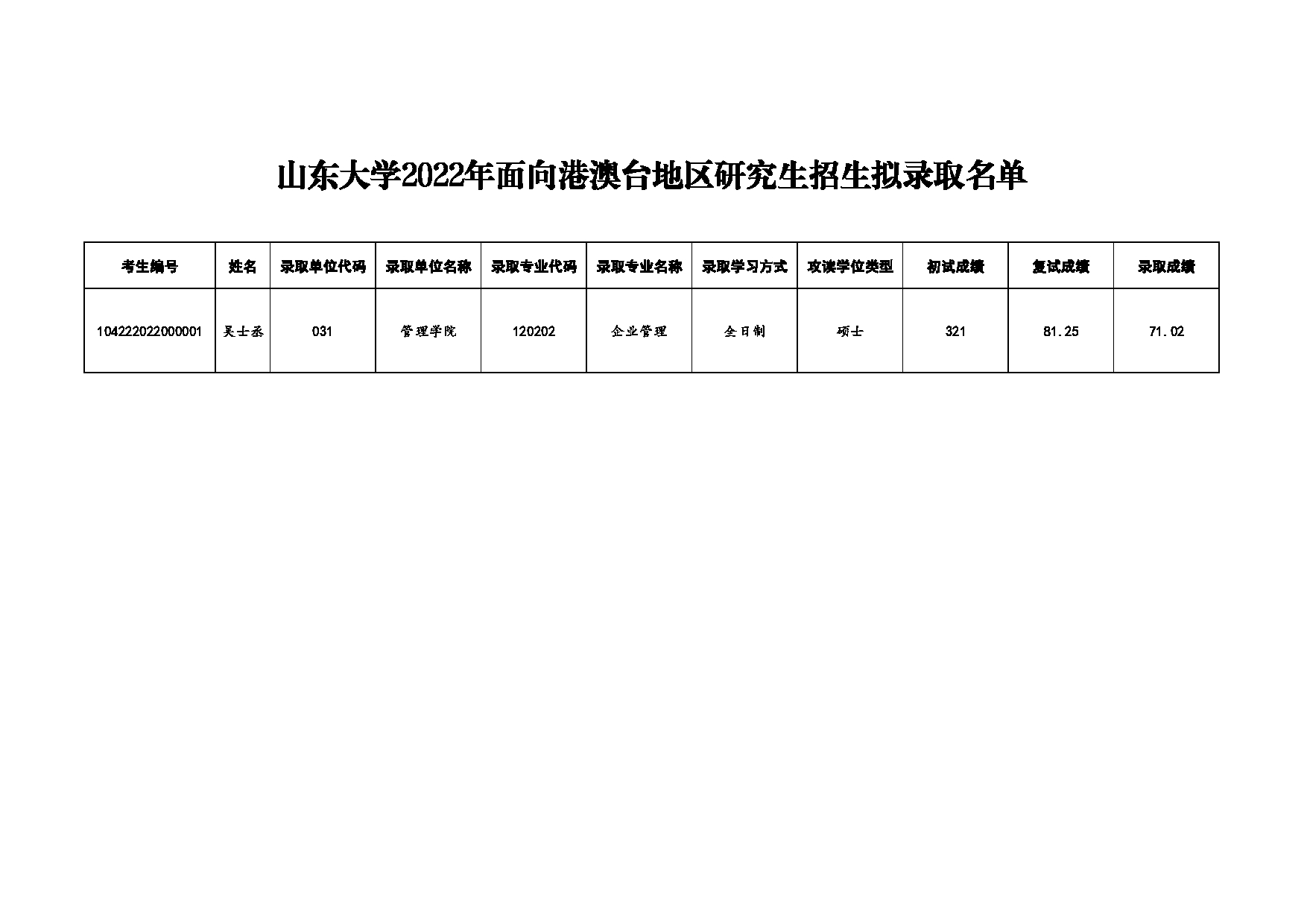 山东大学2022年面向港澳台地区招生拟录取硕士生名单第1页