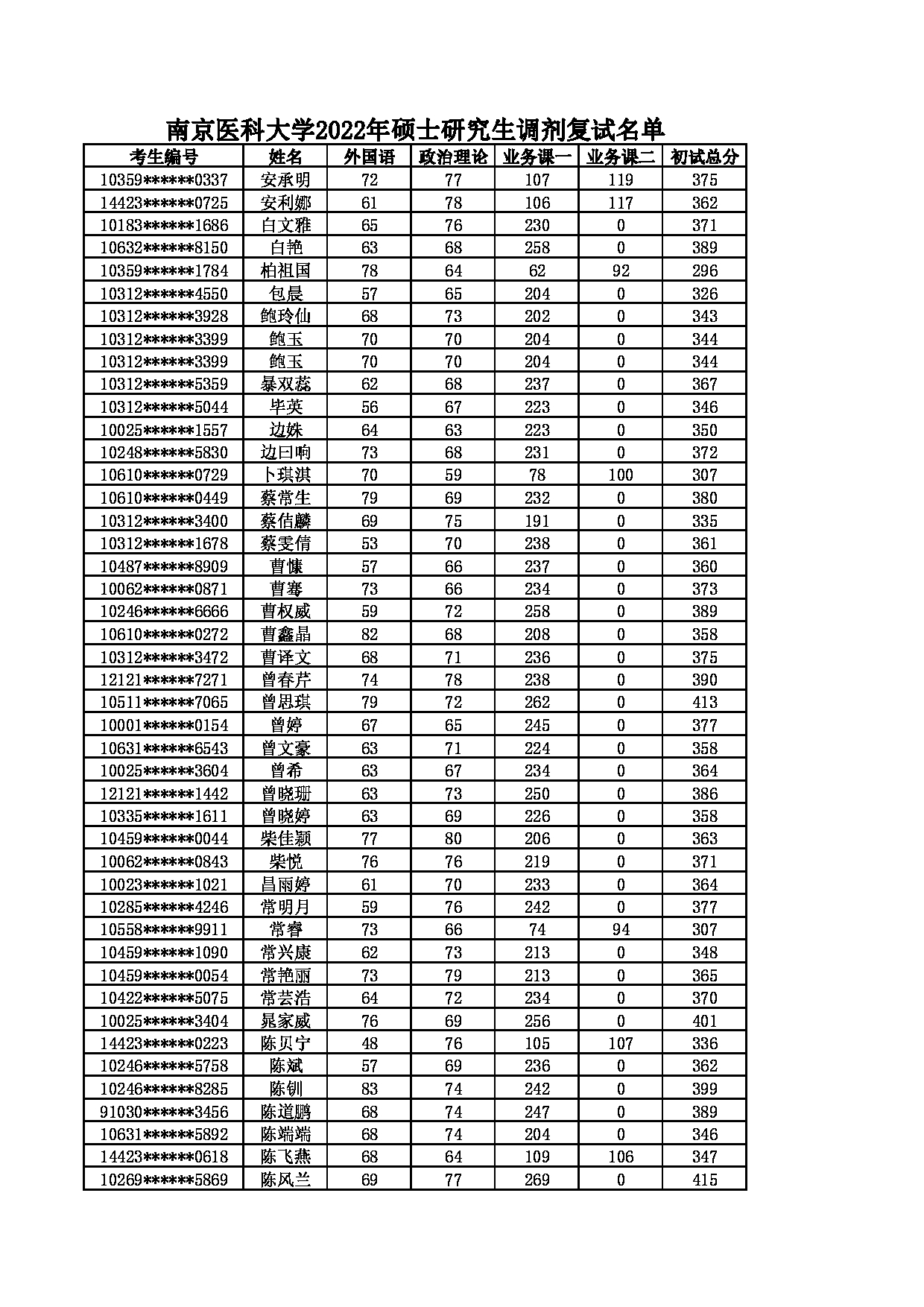 南京医科大学2022年硕士研究生调剂复试名单第1页