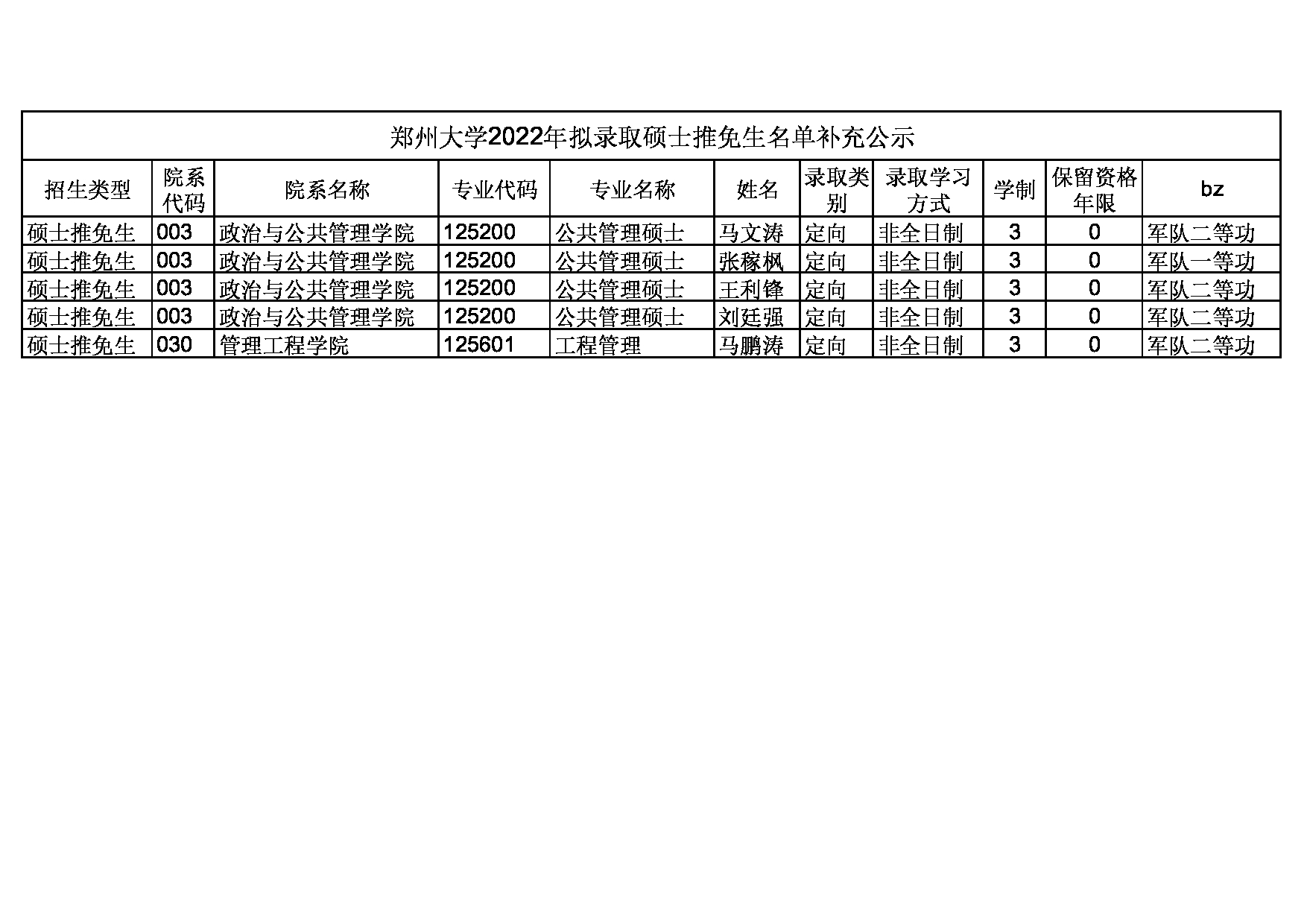 郑州大学2022年拟录取硕士推免生名单补充公...第1页