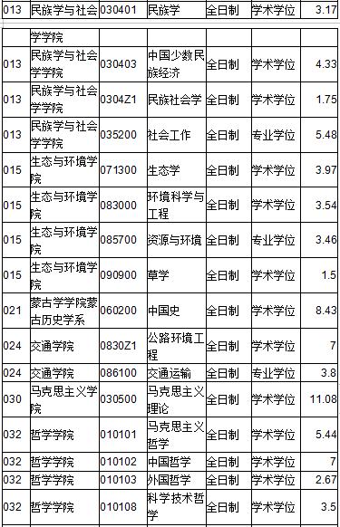 内蒙古大学2022年考研普通计划一志愿报录比3.png