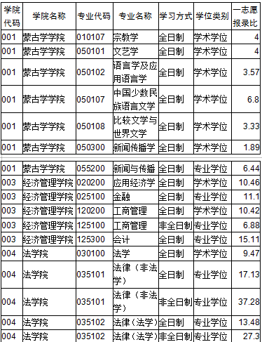 内蒙古大学2022年考研普通计划一志愿报录比1.png