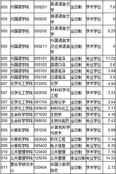 内蒙古大学2022年考研普通计划一志愿报录比2.png