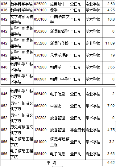 内蒙古大学2022年考研普通计划一志愿报录比4.png