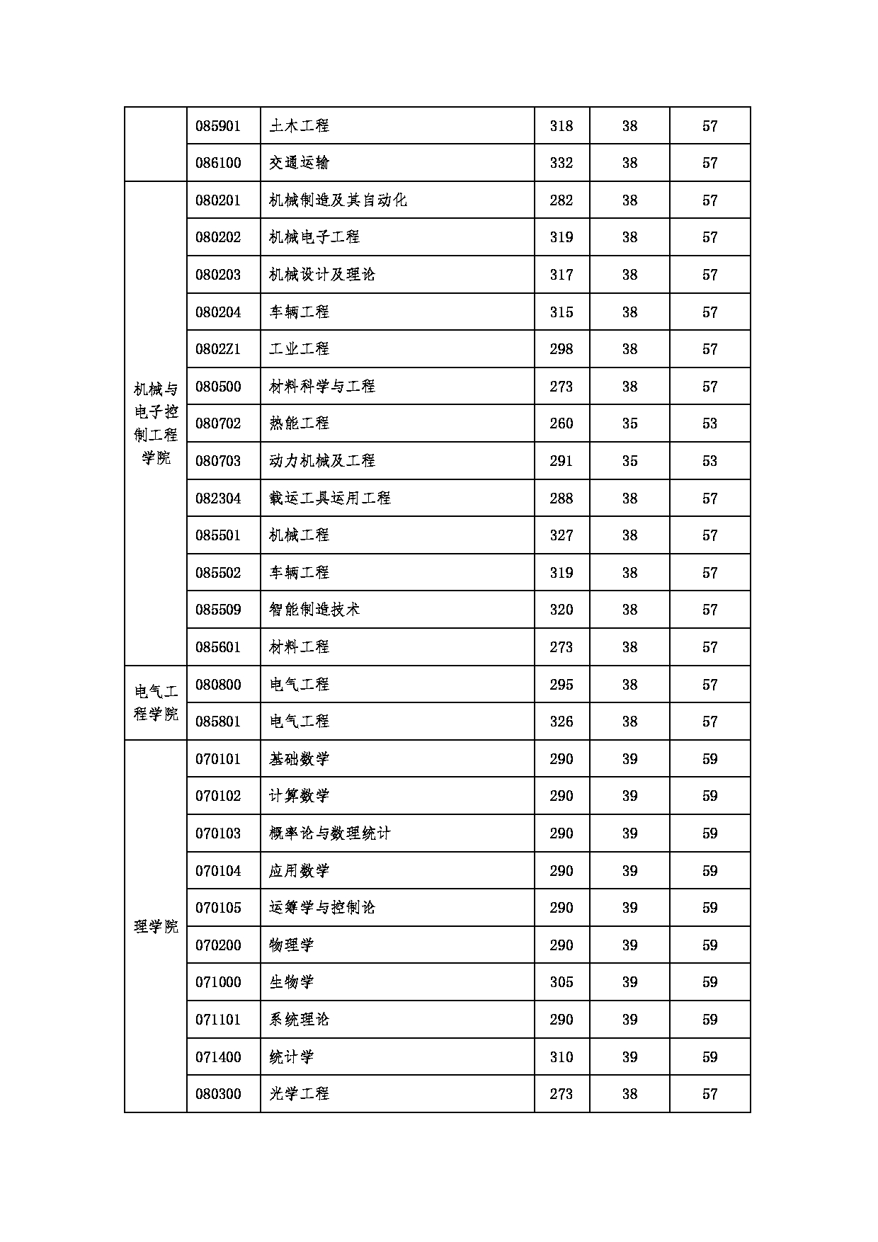 北京交通大学 2022 年硕士研究生招生复试分数线第3页