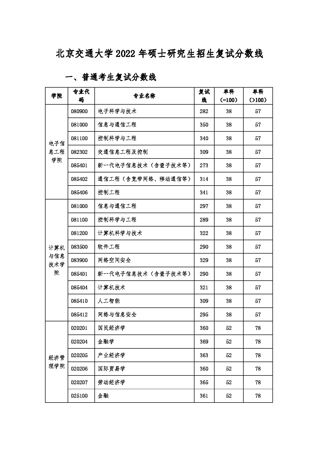 北京交通大学 2022 年硕士研究生招生复试分数线第1页