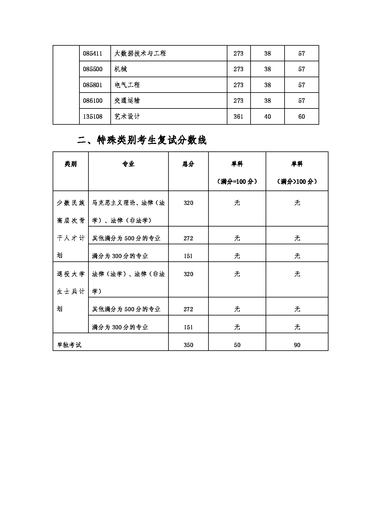 北京交通大学 2022 年硕士研究生招生复试分数线第5页