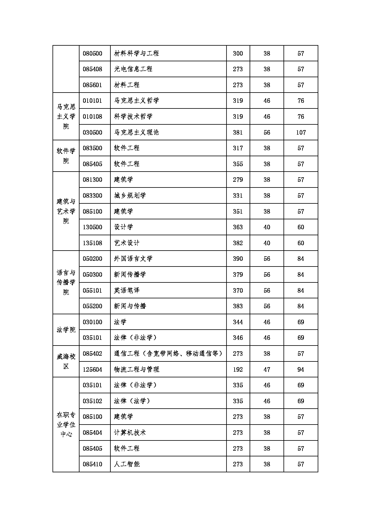 北京交通大学 2022 年硕士研究生招生复试分数线第4页