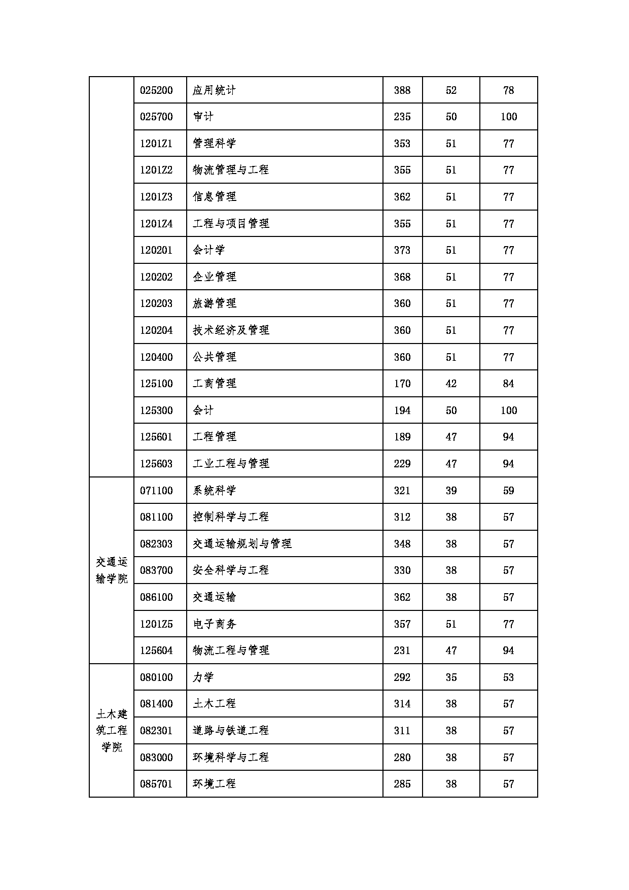 北京交通大学 2022 年硕士研究生招生复试分数线第2页