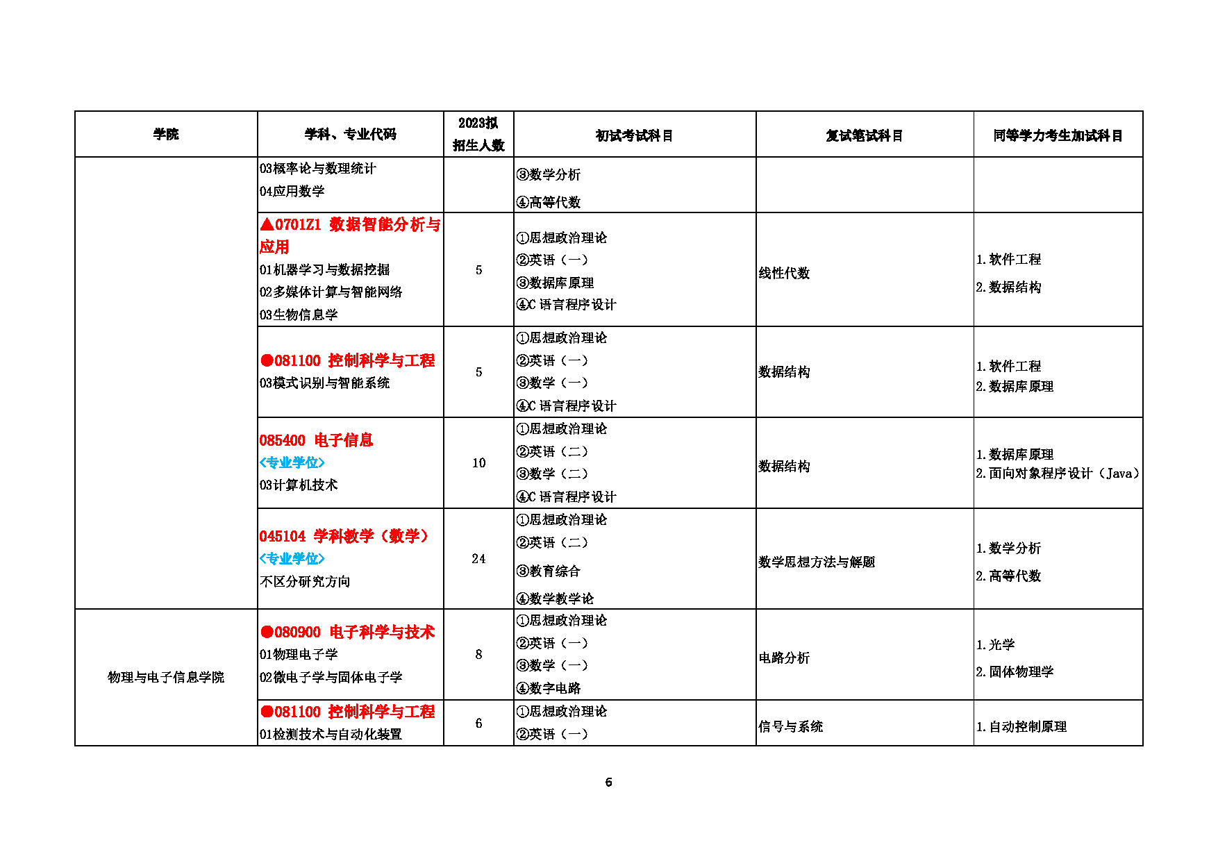 2023招生目录：赣南师范大学2023年考研招生专业目录及初试自命题参考书第6页