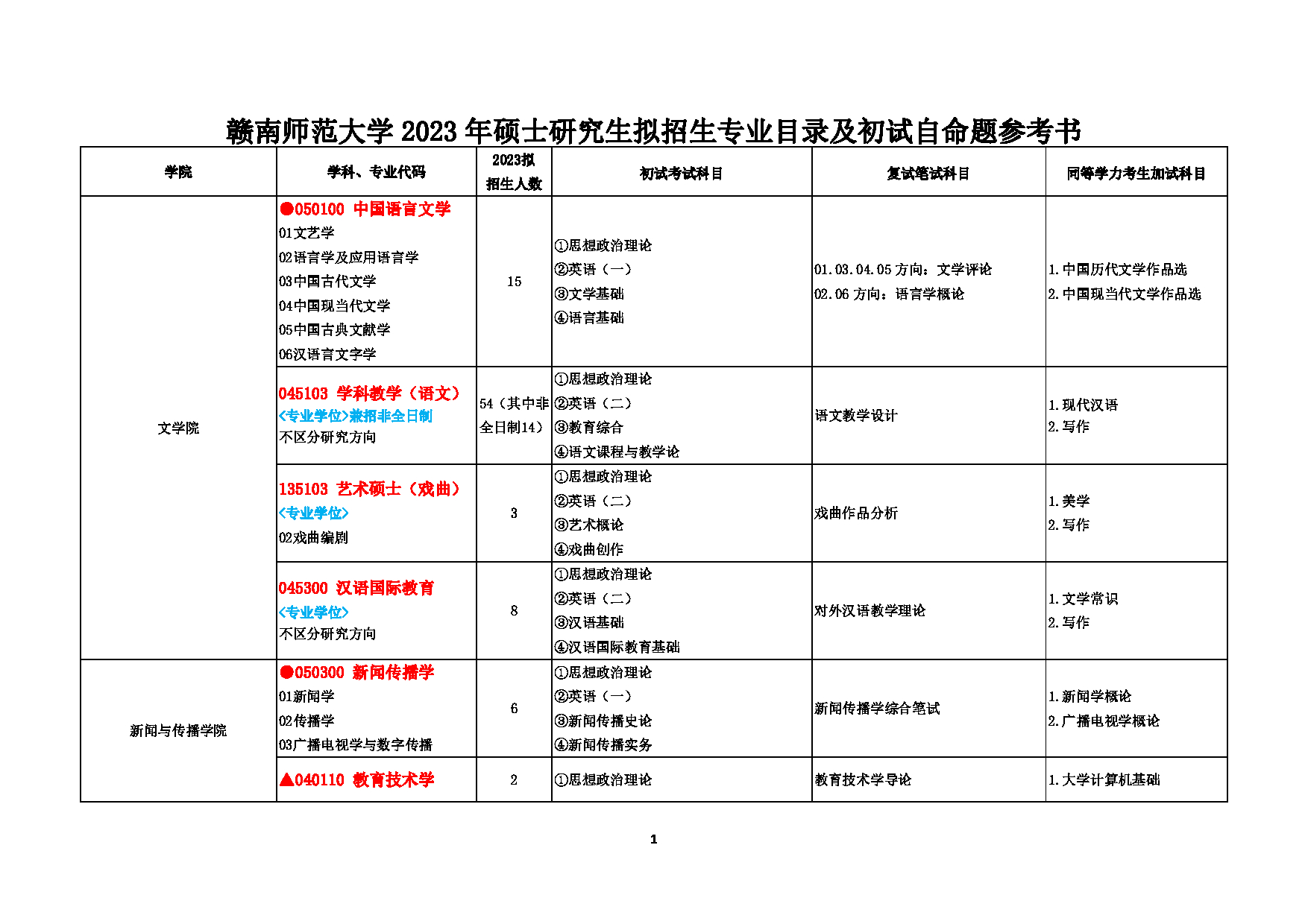 2023招生目录：赣南师范大学2023年考研招生专业目录及初试自命题参考书第1页