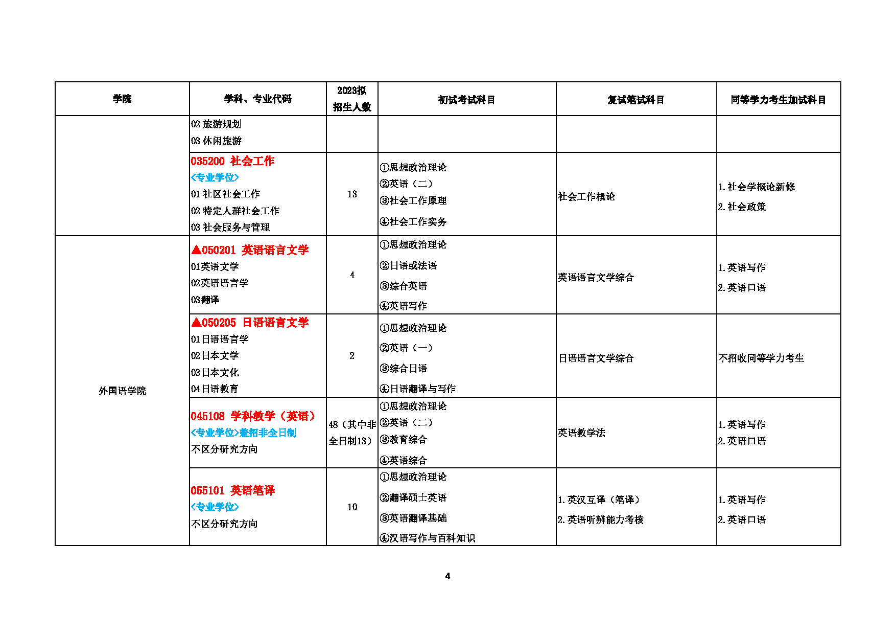 2023招生目录：赣南师范大学2023年考研招生专业目录及初试自命题参考书第4页