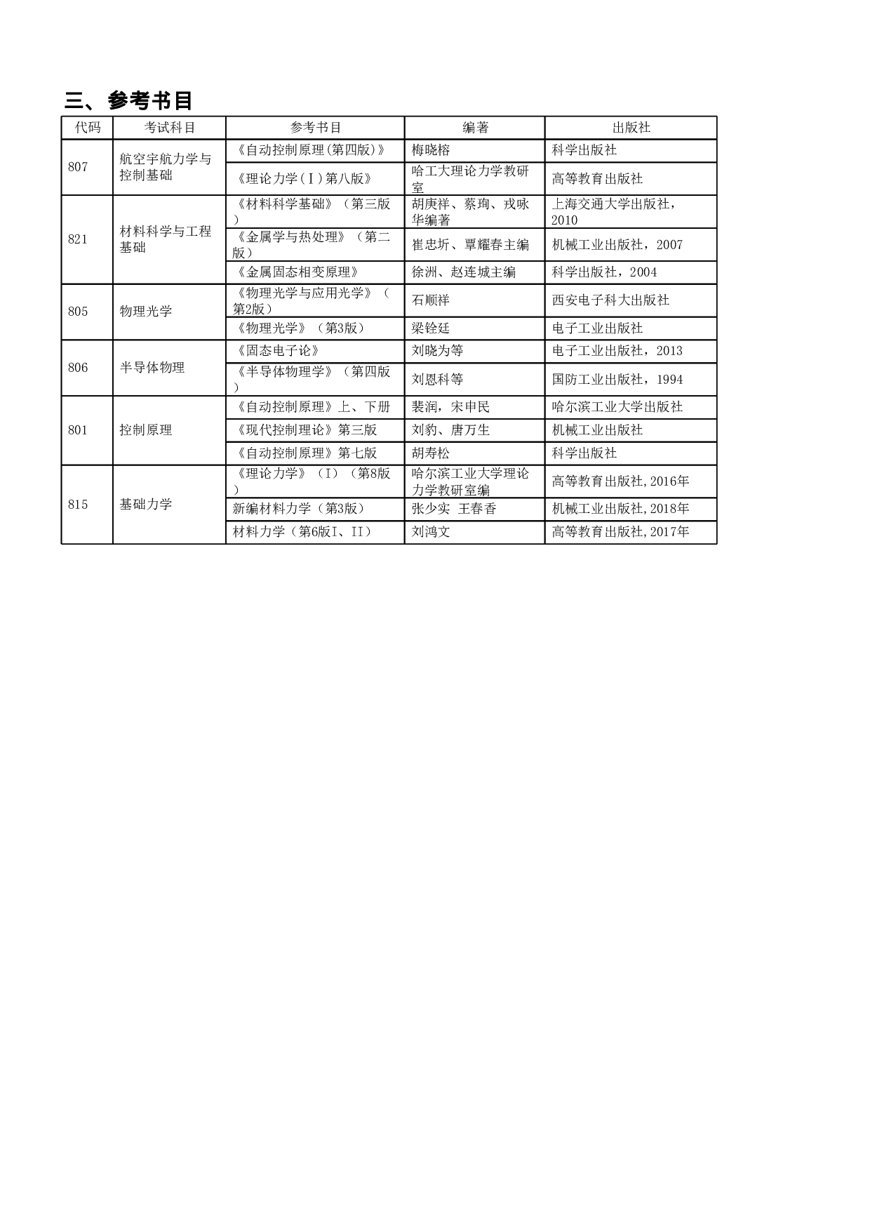 2023招生目录：哈尔滨工业大学2023年 哈工大（威海）研究生招生专业目录第3页