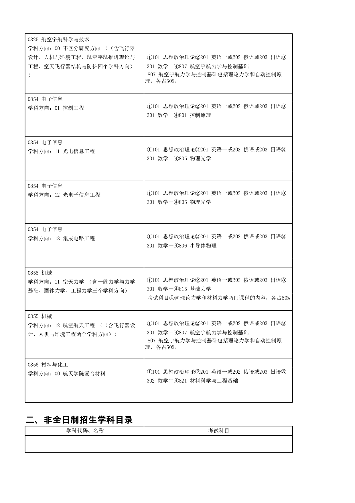 2023招生目录：哈尔滨工业大学2023年 哈工大（威海）研究生招生专业目录第2页