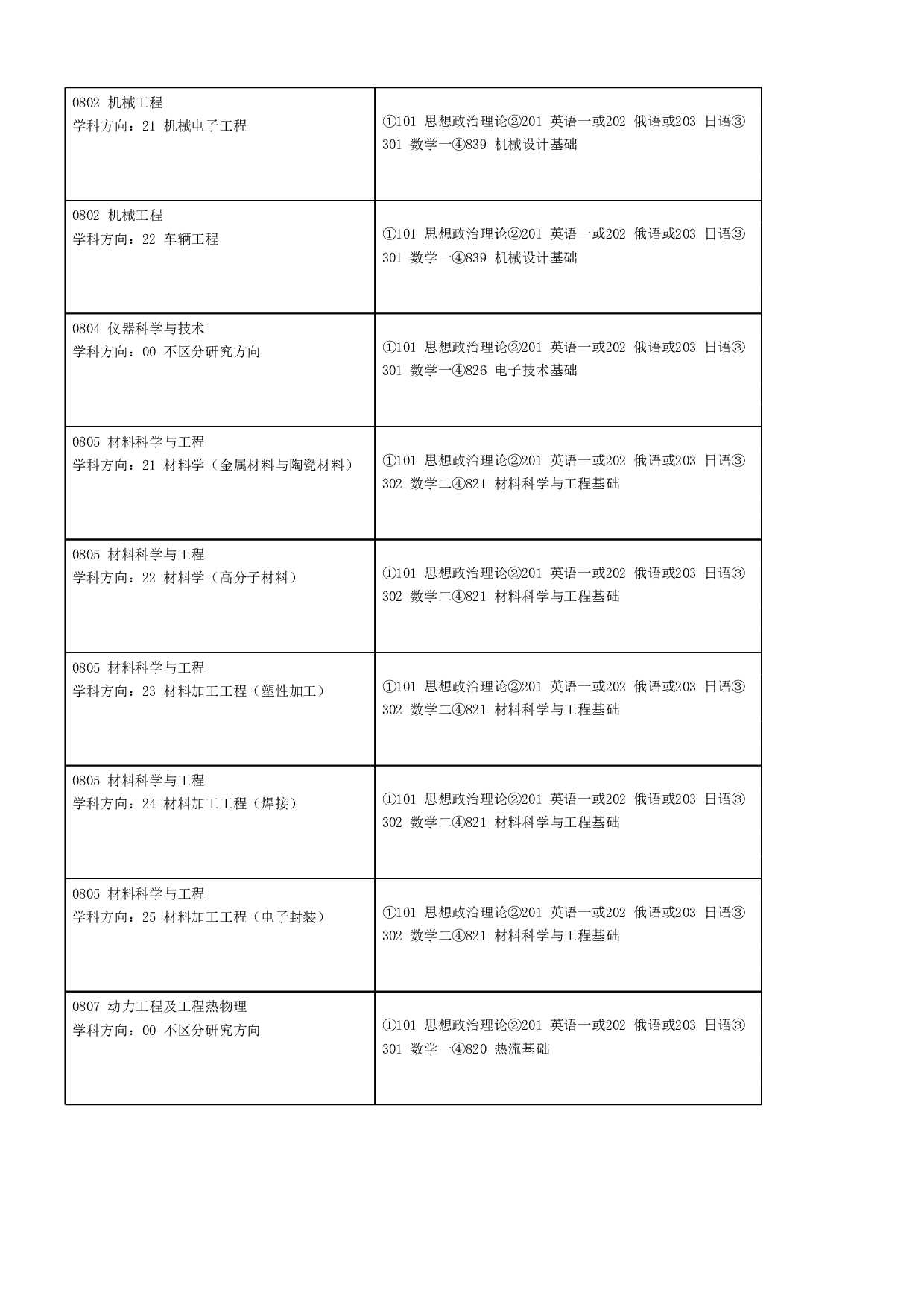 2023招生目录：哈尔滨工业大学2023年 哈工大（深圳） 研究生招生专业目录第2页