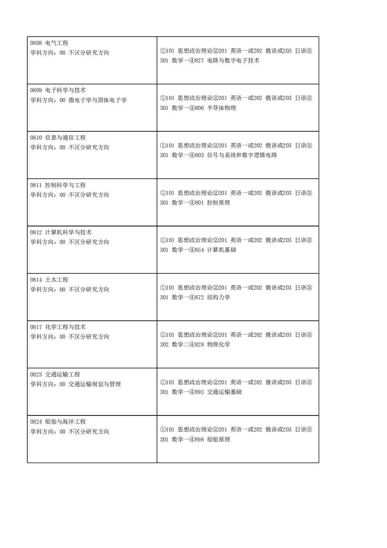 2023招生目录：哈尔滨工业大学2023年 哈工大（深圳） 研究生招生专业目录第3页