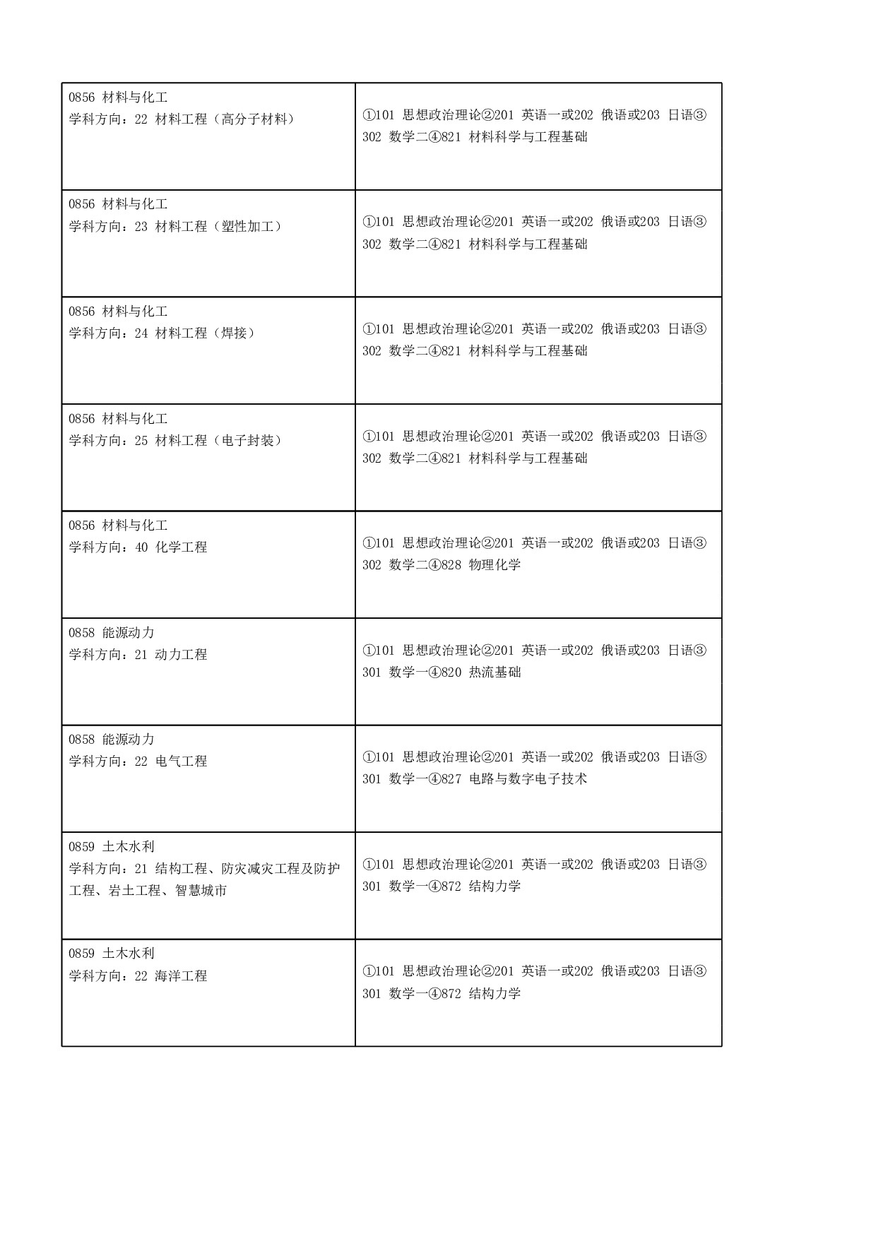 2023招生目录：哈尔滨工业大学2023年 哈工大（深圳） 研究生招生专业目录第5页