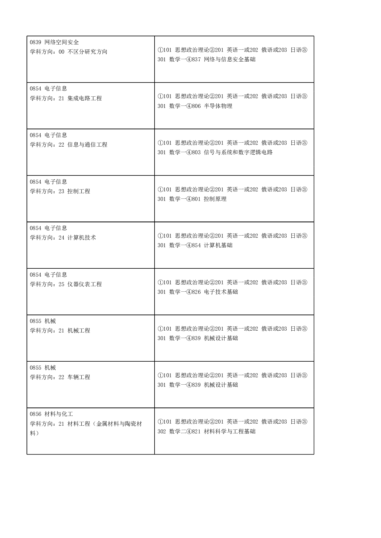 2023招生目录：哈尔滨工业大学2023年 哈工大（深圳） 研究生招生专业目录第4页