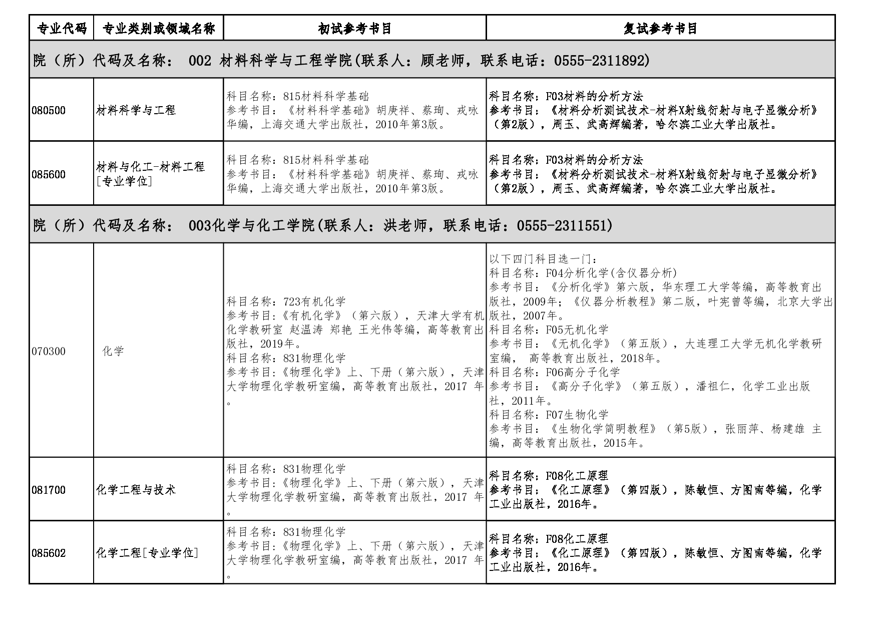 2023参考书目：安徽工业大学2023年硕士研究生招生专业参考书目第2页