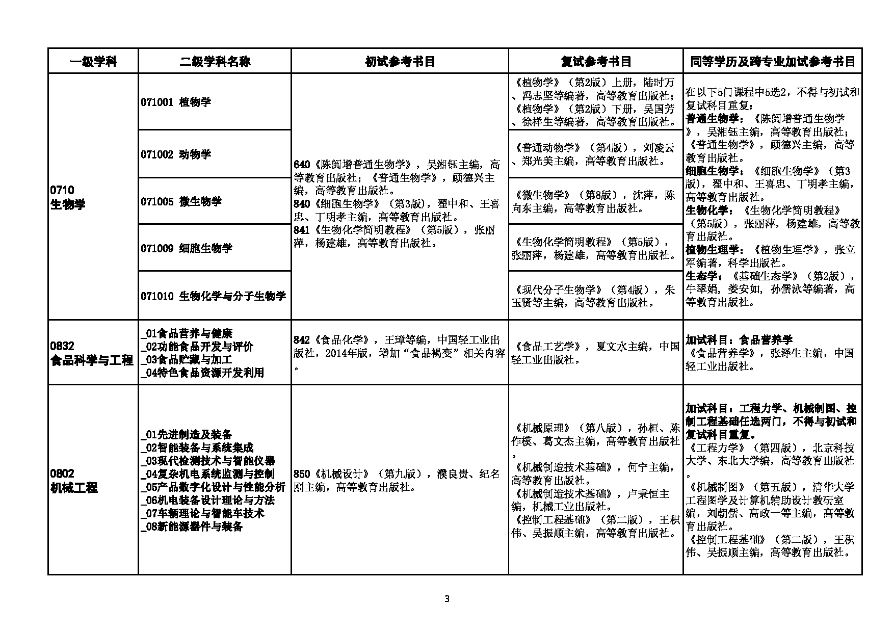 2023考研参考书目：陕西理工大学2023年硕士研究生考试初、复试参考书目第3页