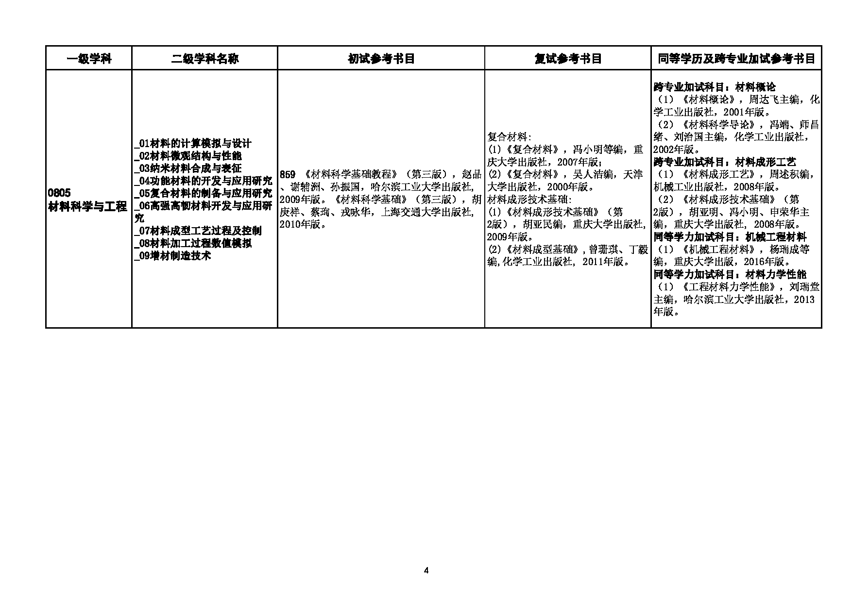 2023考研参考书目：陕西理工大学2023年硕士研究生考试初、复试参考书目第4页