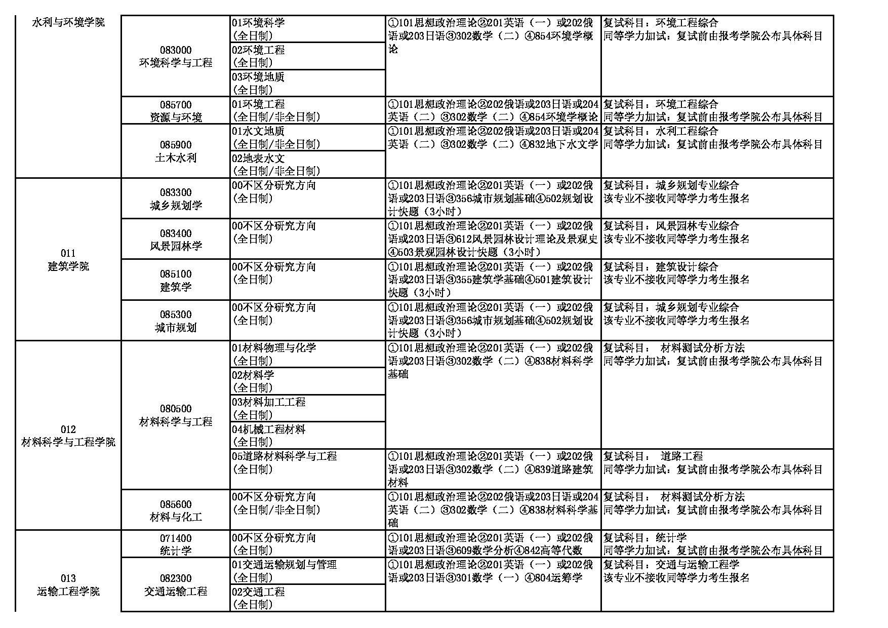 2023招生目录：长安大学2023年硕士研究生招生专业目录第6页