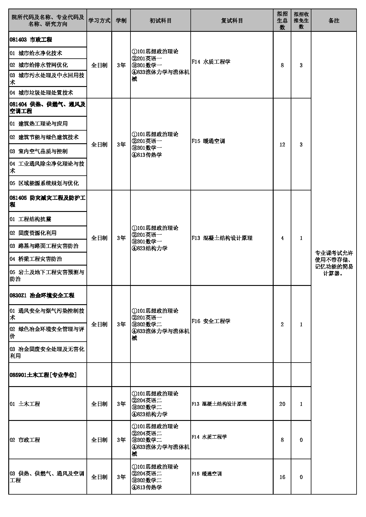 2023招生目录：安徽工业大学2023年硕士研究生招生专业目录第5页