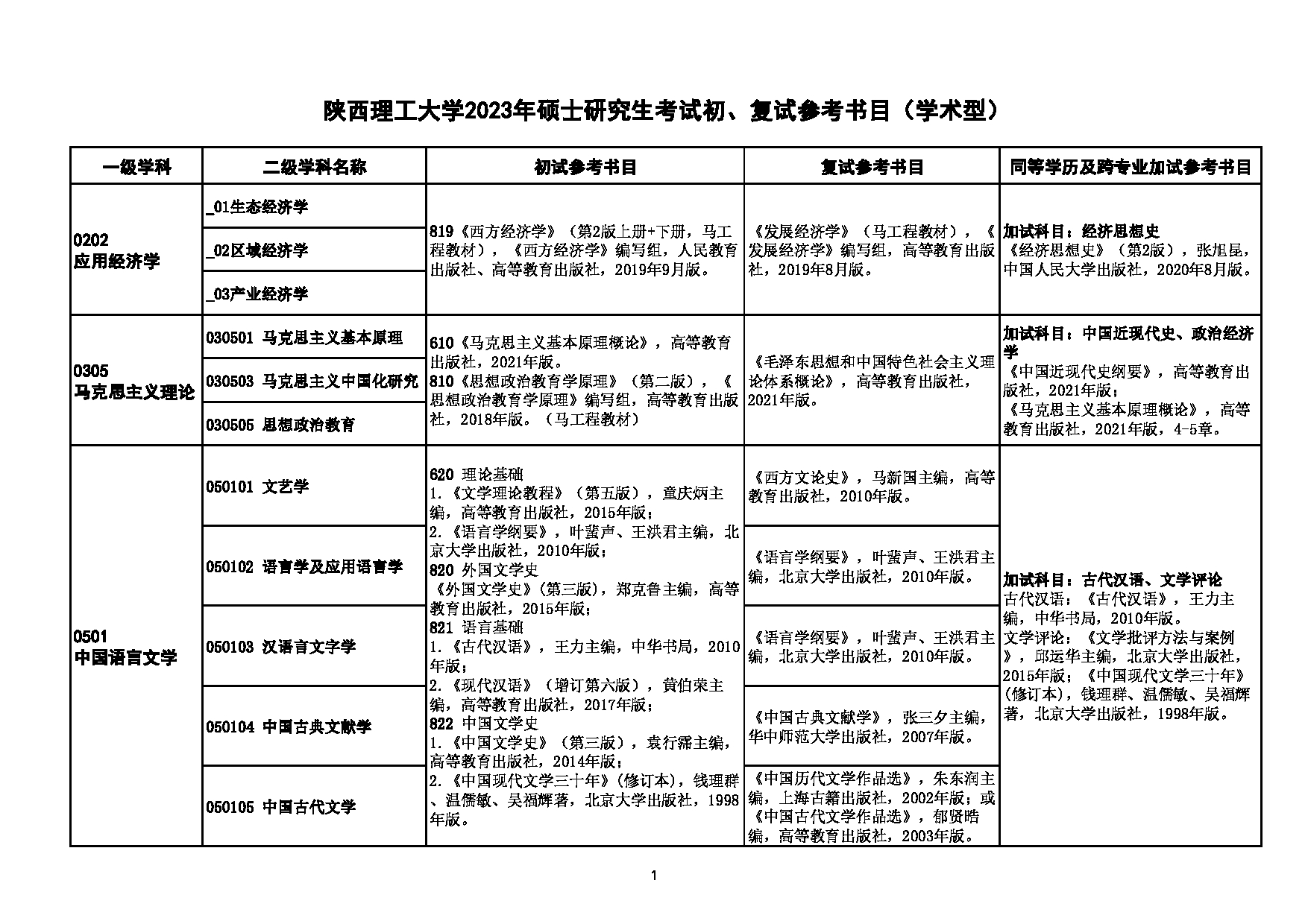 2023考研参考书目：陕西理工大学2023年硕士研究生考试初、复试参考书目第1页