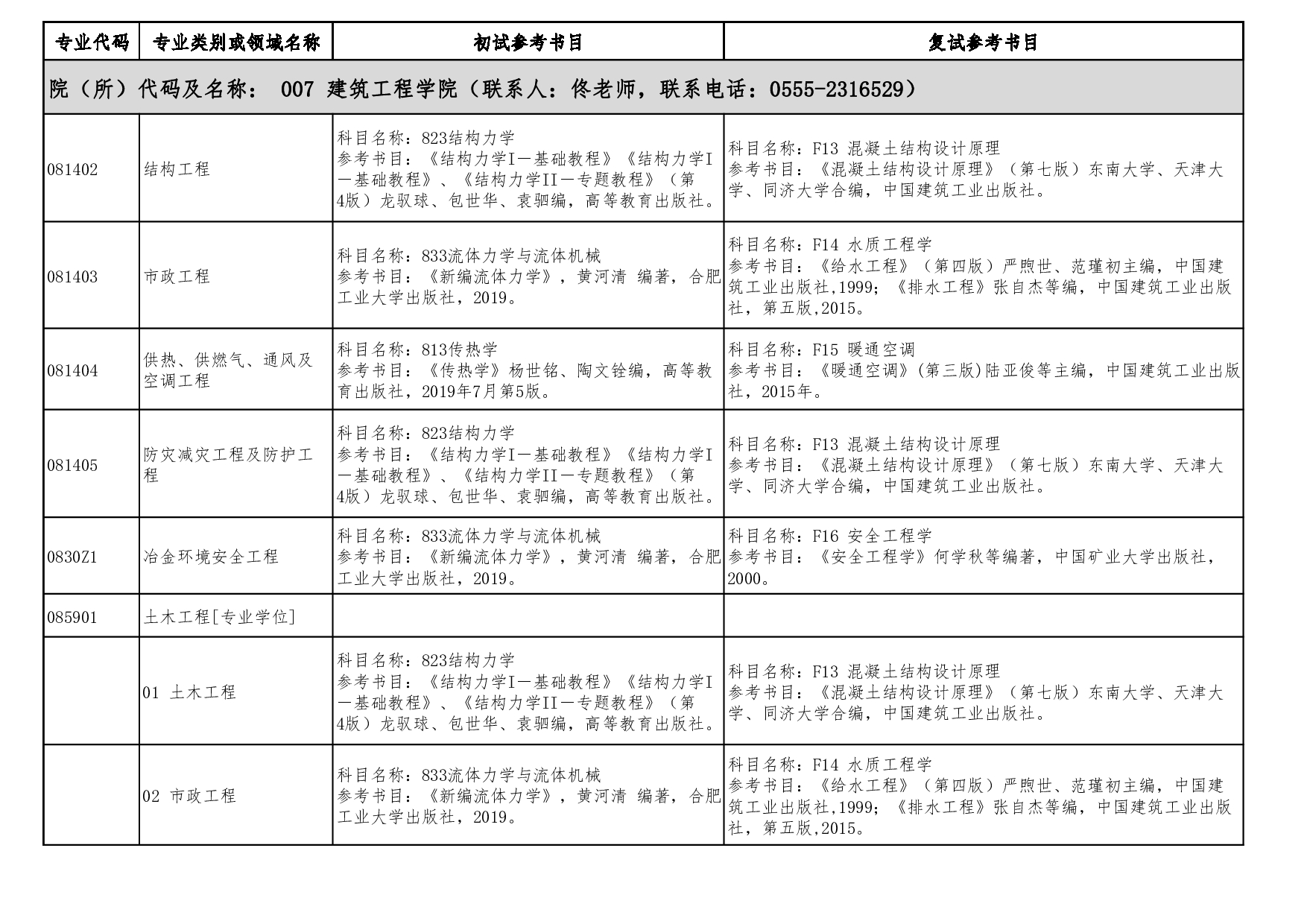 2023参考书目：安徽工业大学2023年硕士研究生招生专业参考书目第4页