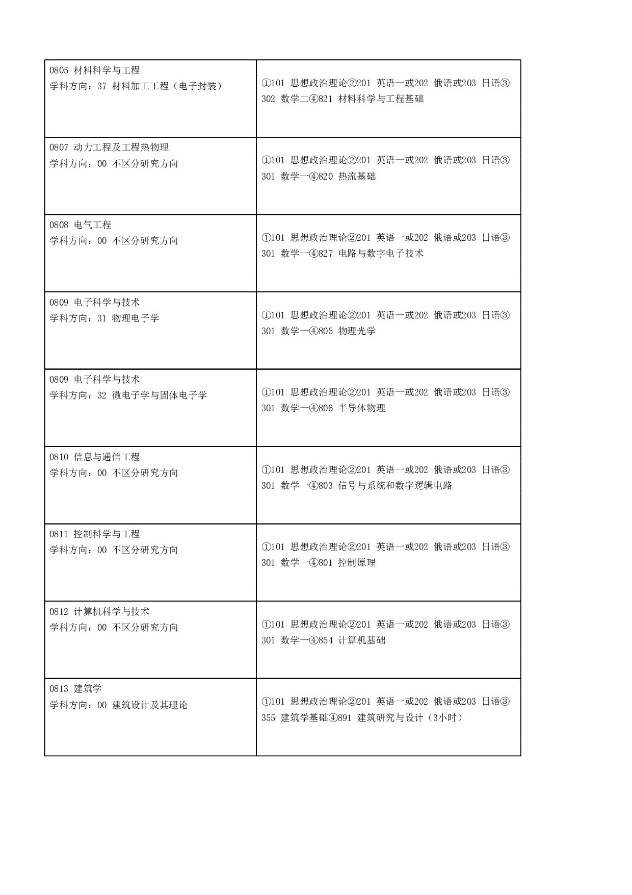 2023招生目录：哈尔滨工业大学2023年 电气工程及自动化学院 研究生招生专业目录第3页