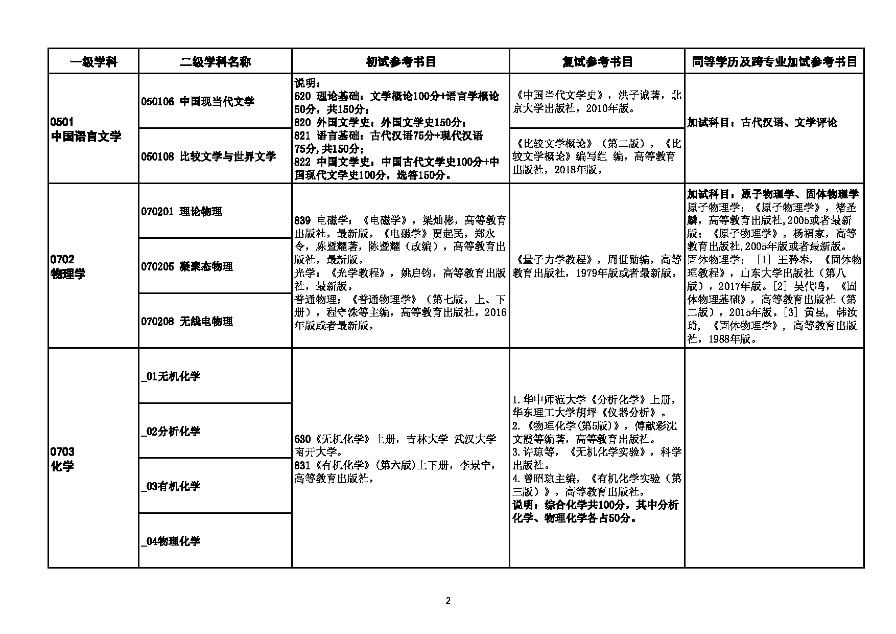 2023考研参考书目：陕西理工大学2023年硕士研究生考试初、复试参考书目第2页