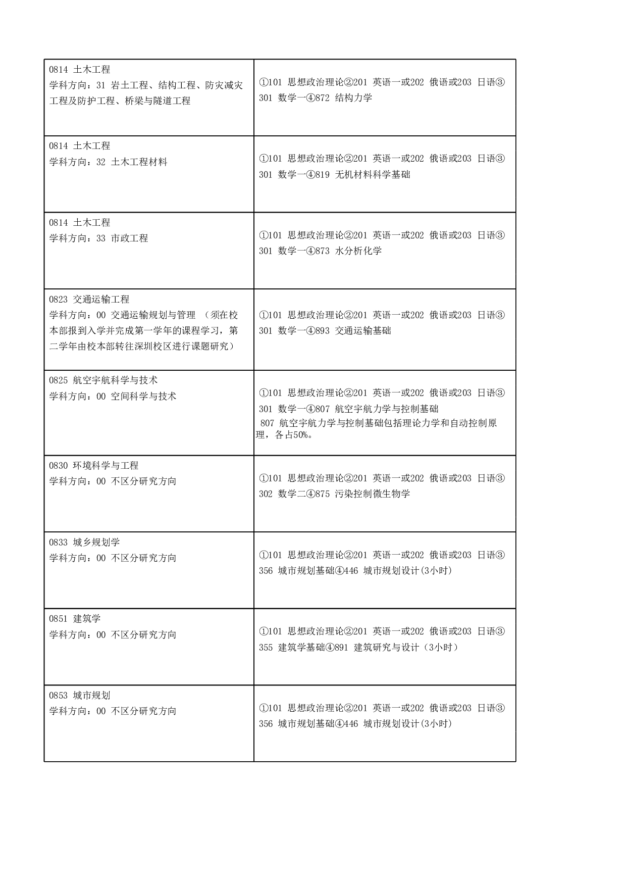 2023招生目录：哈尔滨工业大学2023年 电气工程及自动化学院 研究生招生专业目录第4页