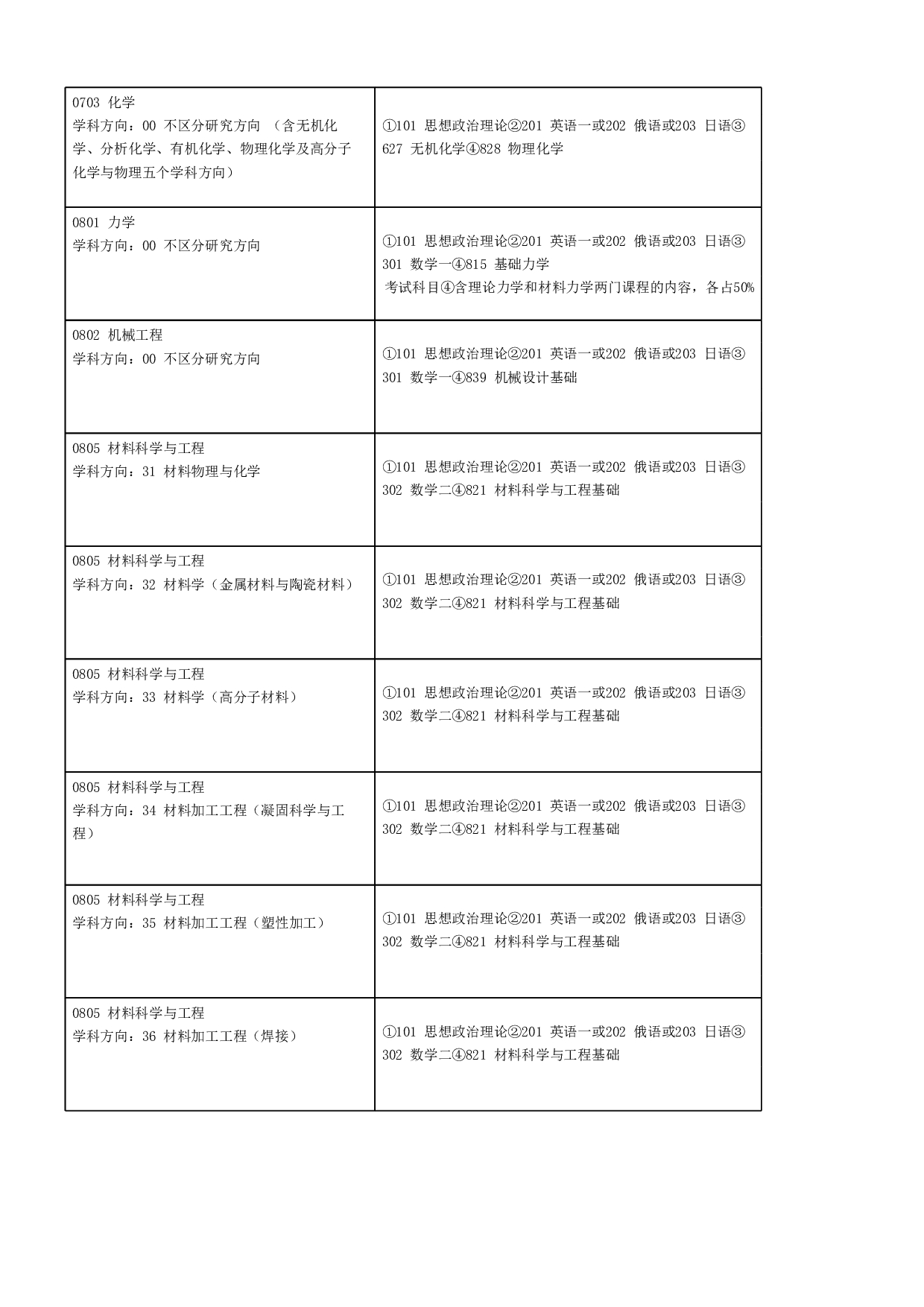 2023招生目录：哈尔滨工业大学2023年 电气工程及自动化学院 研究生招生专业目录第2页