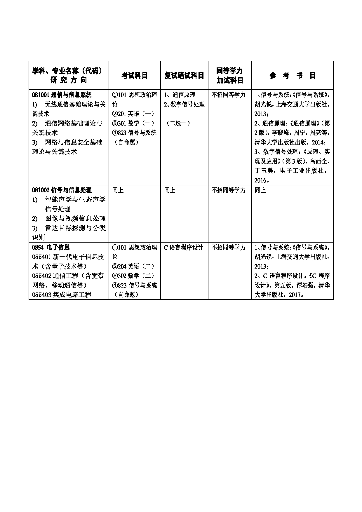 2023招生目录：广州大学2023年  19电子与通信工程学院 研究生考试招生目录第3页