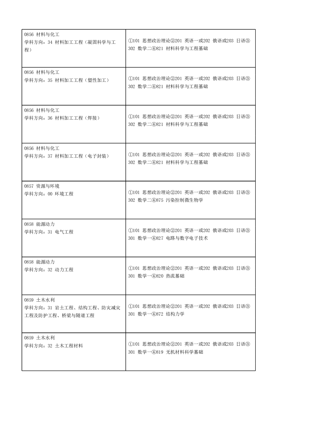 2023招生目录：哈尔滨工业大学2023年 电气工程及自动化学院 研究生招生专业目录第6页