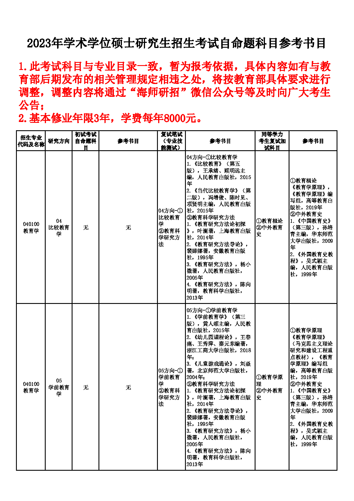 2023参考书目：海南师范大学2023年学术型硕士研究生招生自命题科目参考书目第4页