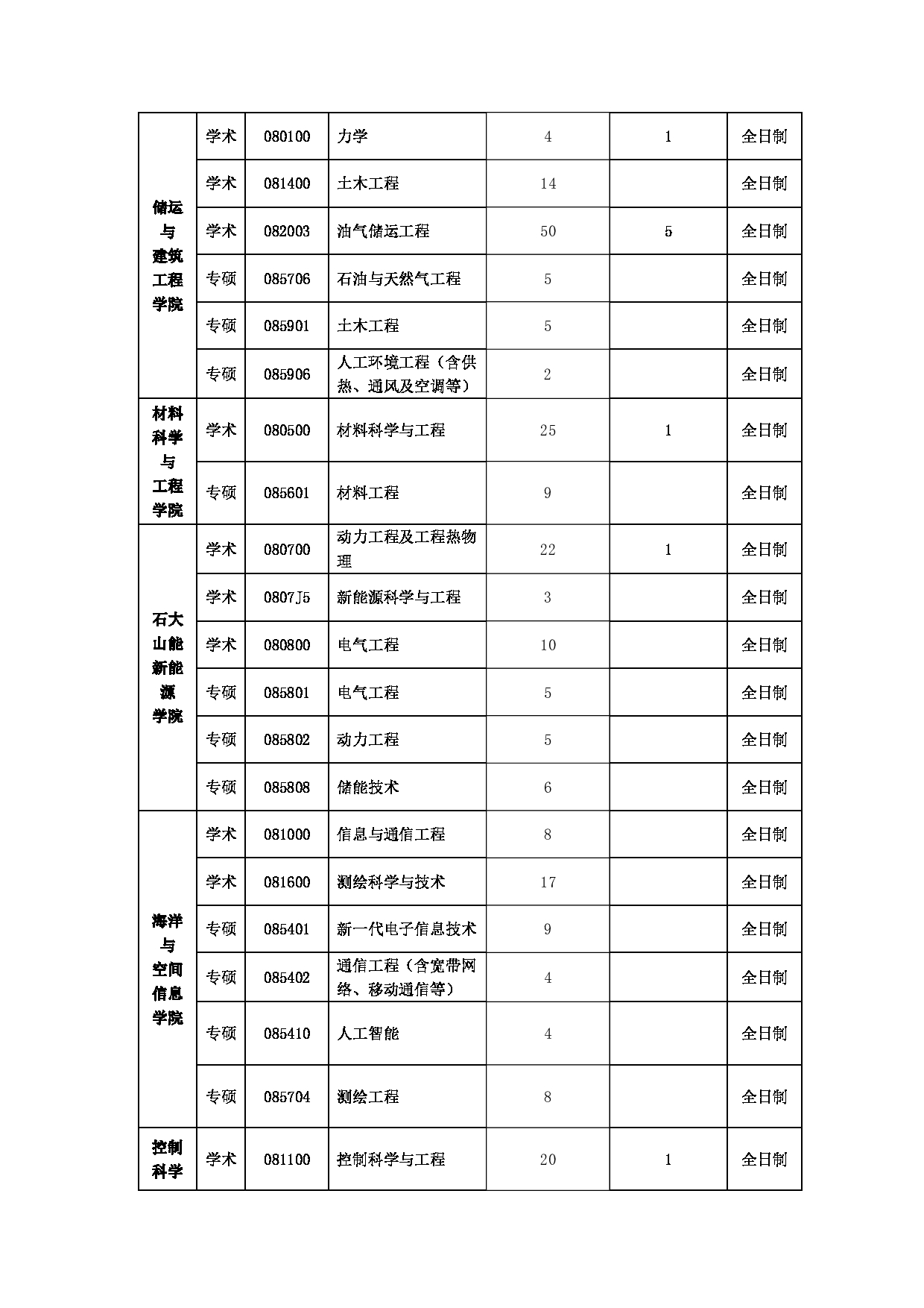 2023招生目录：中国石油大学2023年接收推免生专业目录第2页