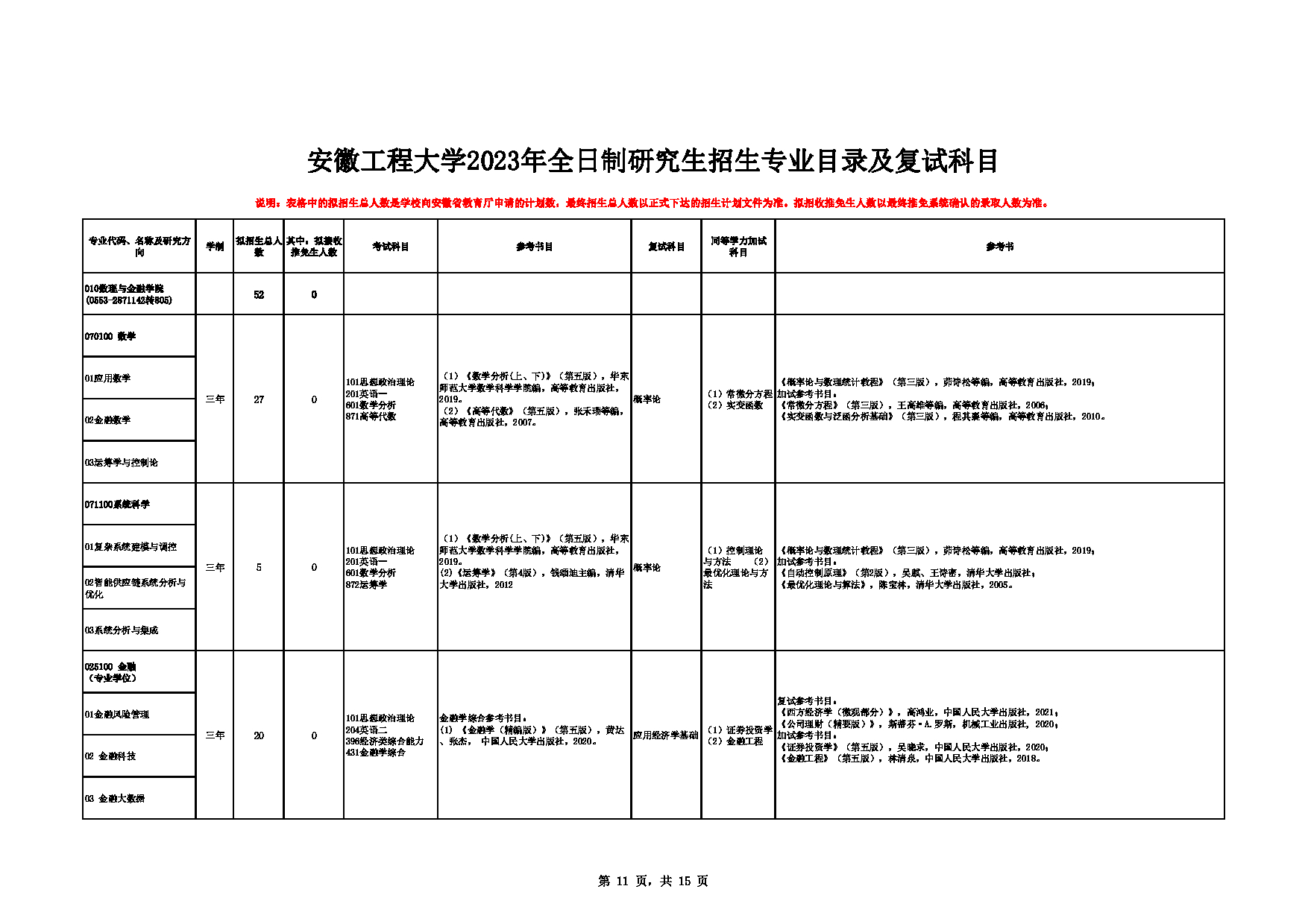 2023招生目录：安徽工程大学2023年全日制研究生招生专业目录及复试科目第11页