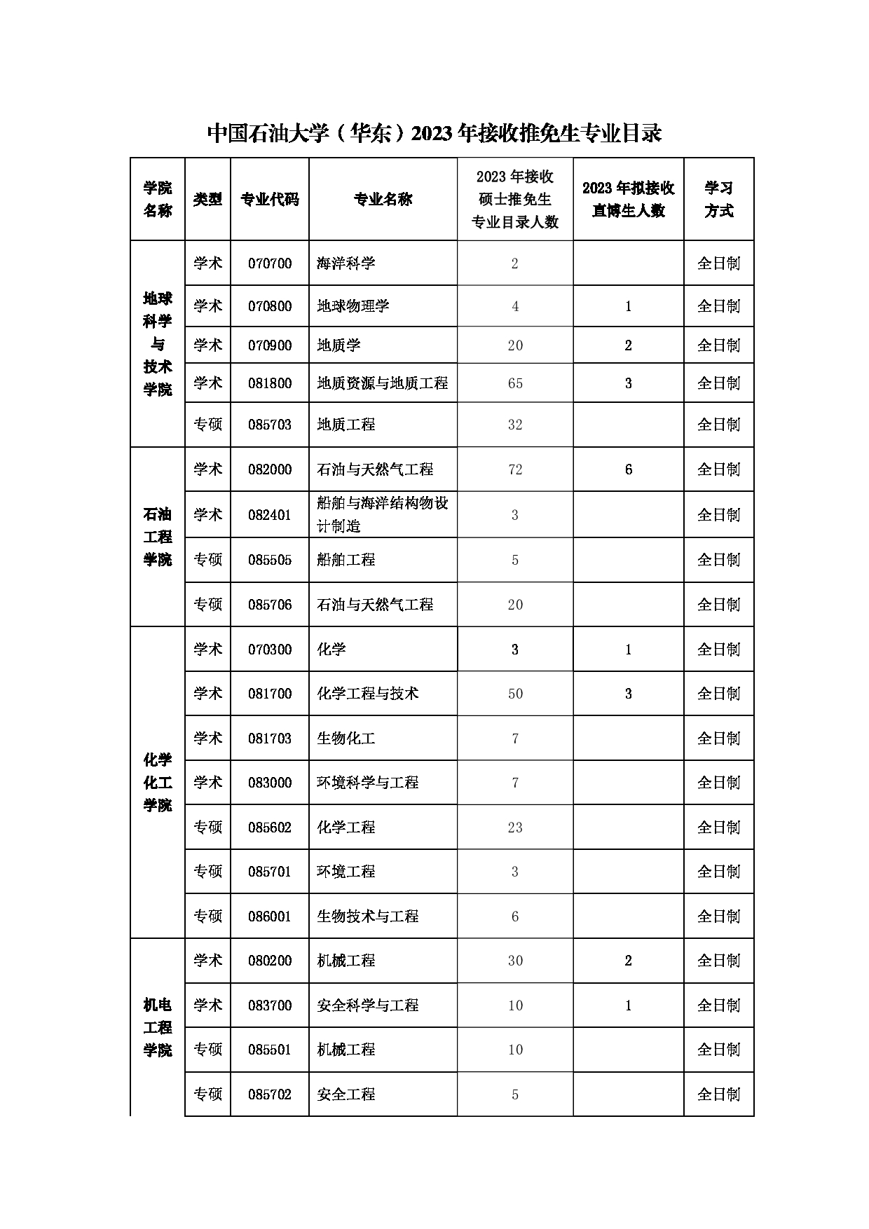 2023招生目录：中国石油大学2023年接收推免生专业目录第1页