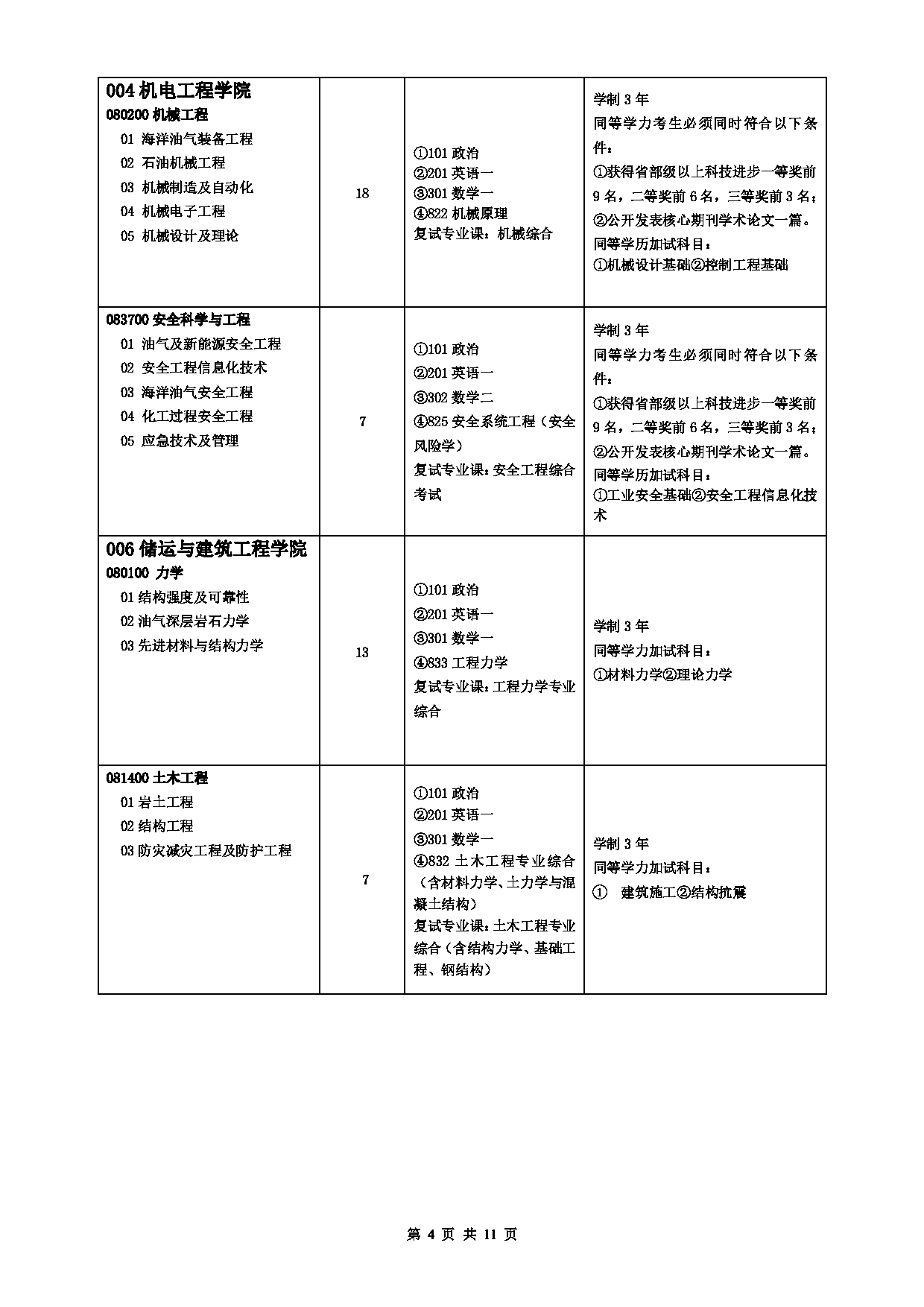 2023招生目录：中国石油大学2023年全日制学术型硕士研究生考试招生专业目录（拟招生人数不包含拟接收推免生人数）第4页