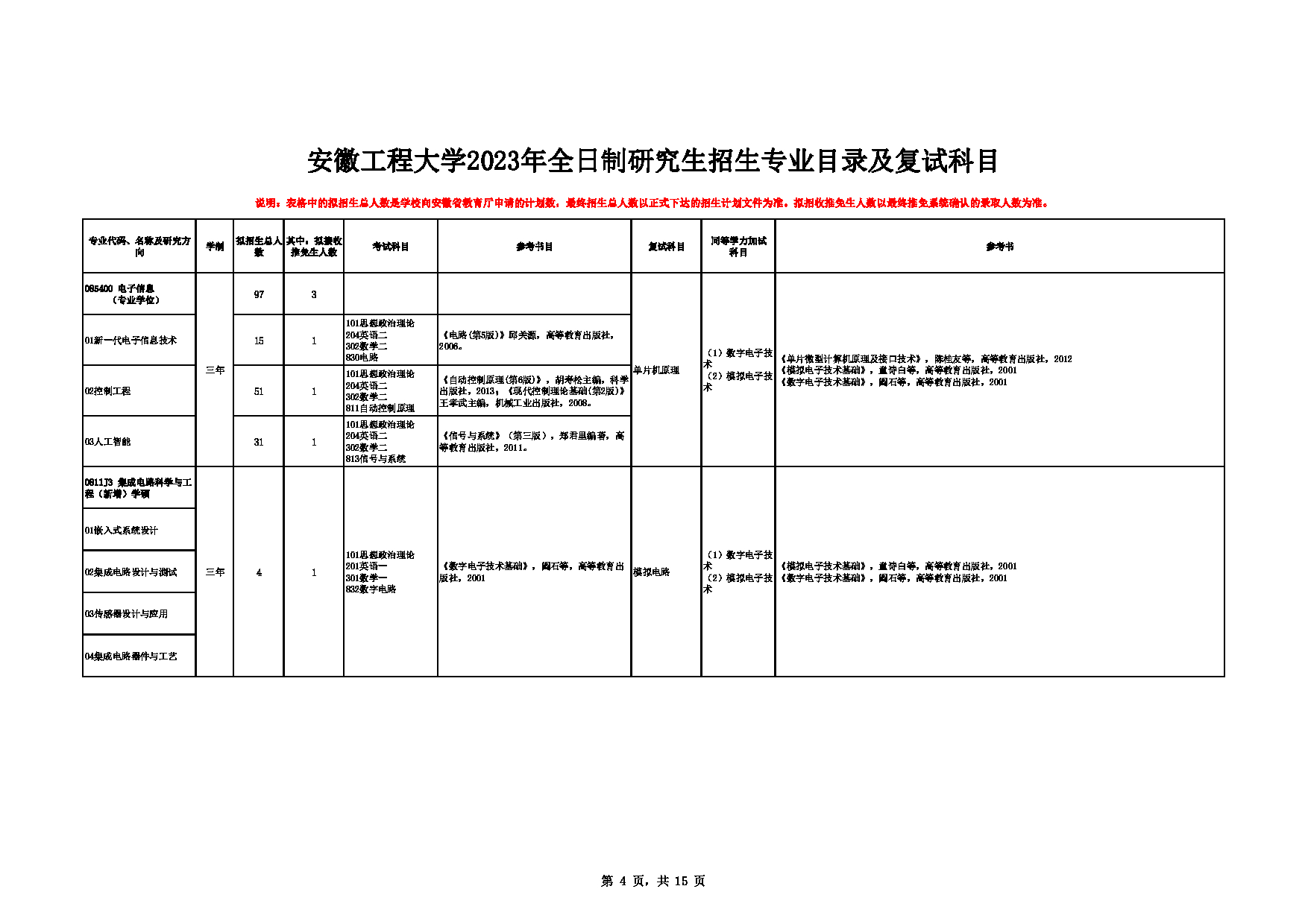 2023招生目录：安徽工程大学2023年全日制研究生招生专业目录及复试科目第4页