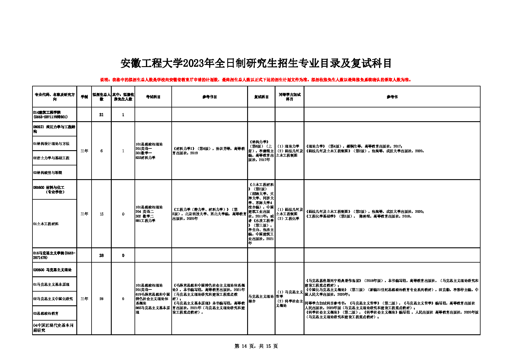 2023招生目录：安徽工程大学2023年全日制研究生招生专业目录及复试科目第14页