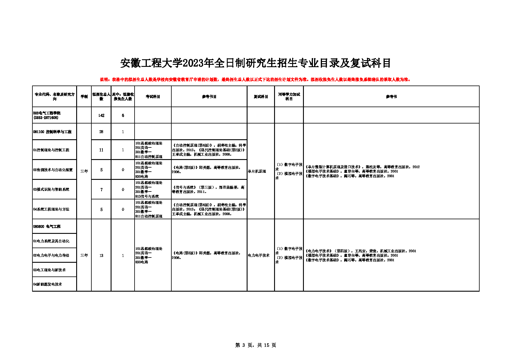 2023招生目录：安徽工程大学2023年全日制研究生招生专业目录及复试科目第3页