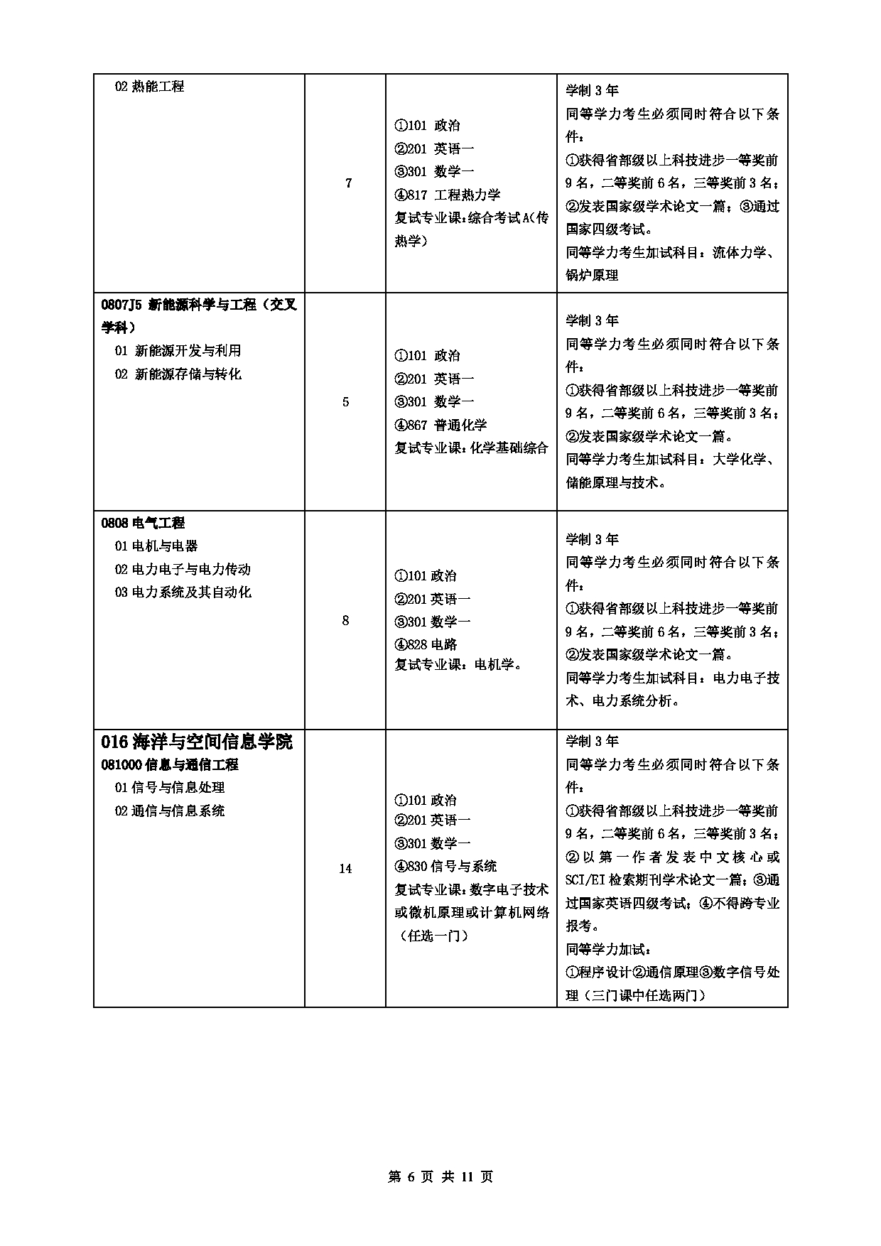 2023招生目录：中国石油大学2023年全日制学术型硕士研究生考试招生专业目录（拟招生人数不包含拟接收推免生人数）第6页